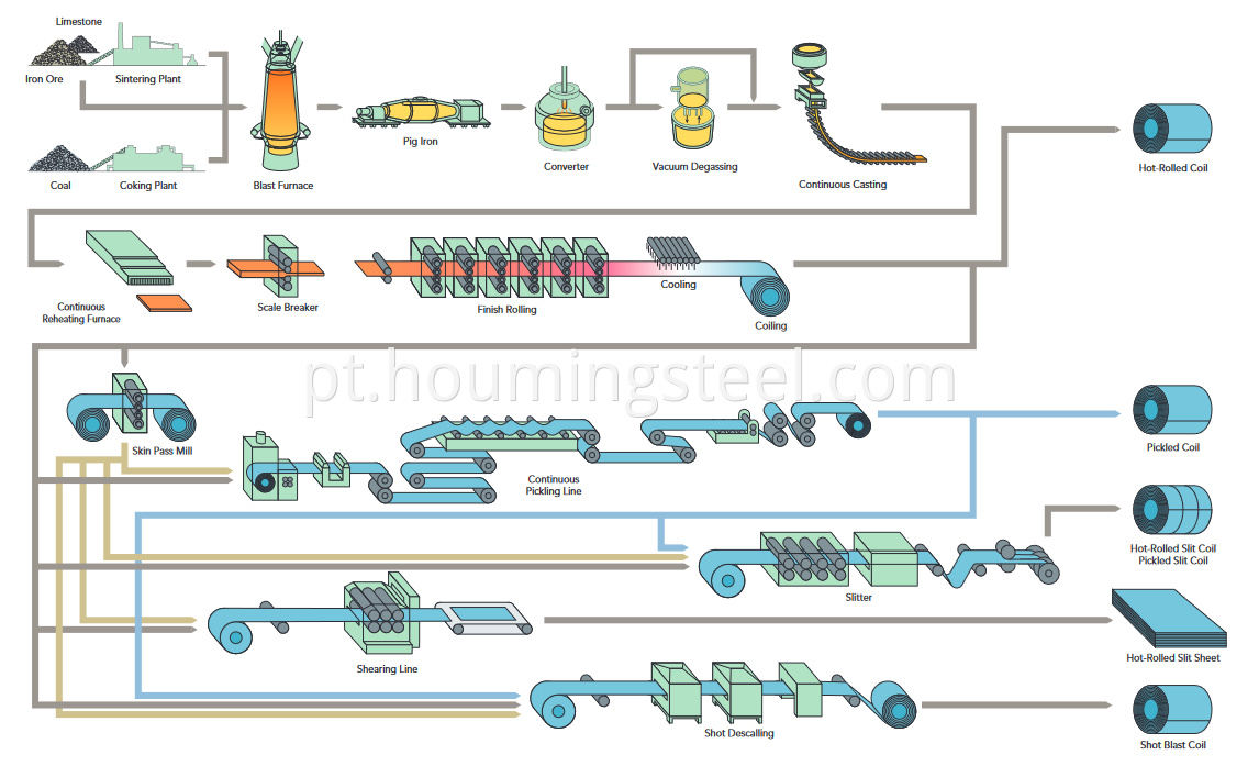 Hot rolled steel coil process flow